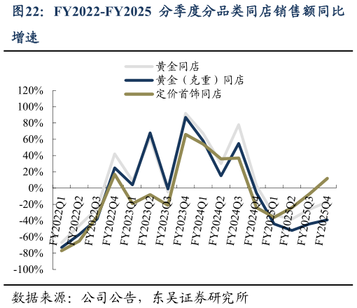 一起讨论下FY2022-FY2025 分季度分品类同店销售额同比
