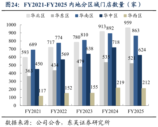 请问一下FY2021-FY2025 内地分区域门店数量（家）