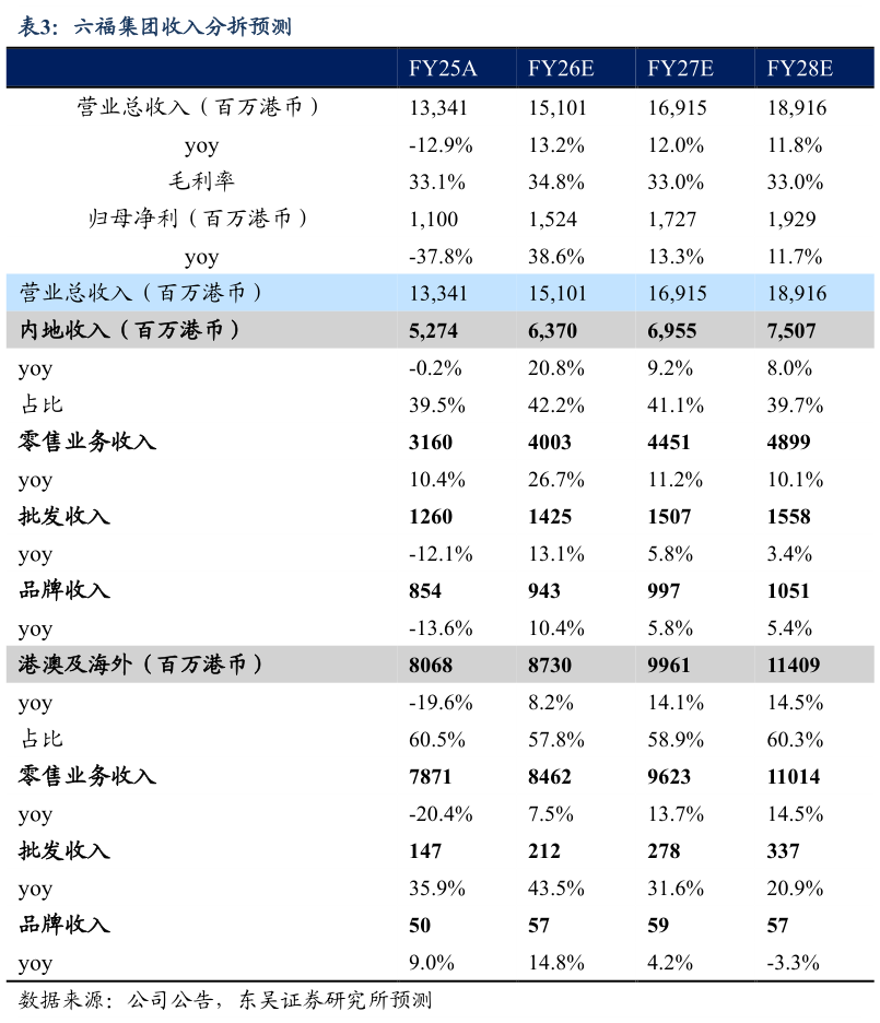 想问下各位网友六福集团收入分拆预测