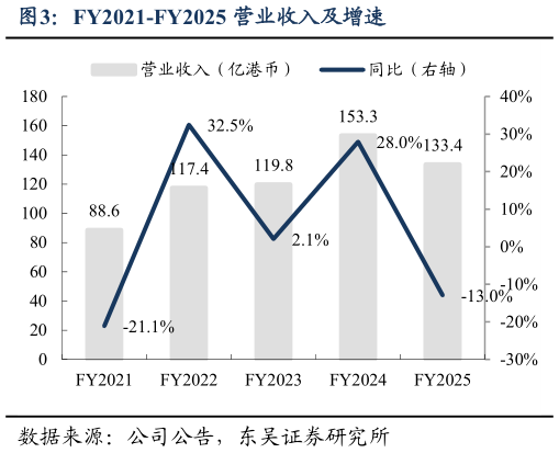 你知道FY2021-FY2025 营业收入及增速
