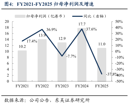 各位网友请教一下FY2021-FY2025 归母净利润及增速