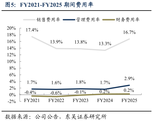 咨询大家FY2021-FY2025 期间费用率