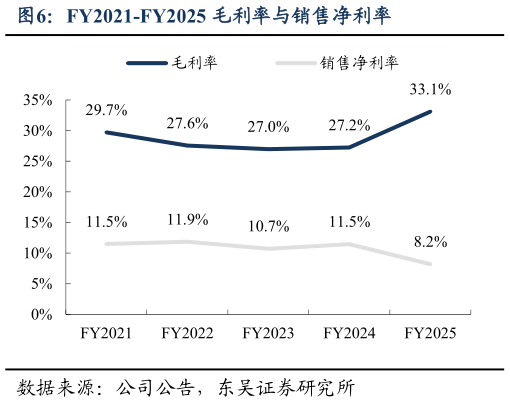 请问一下FY2021-FY2025 毛利率与销售净利率