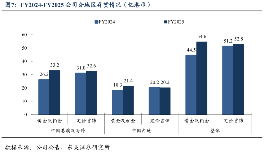 如何了解FY2024-FY2025 公司分地区存货情况（亿港币）