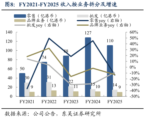 我想了解一下FY2021-FY2025 收入按业务拆分及增速