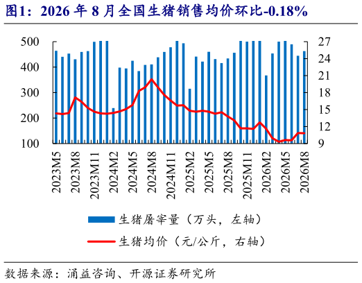 如何解释2026 年 8 月全国生猪销售均价环比-0.18%