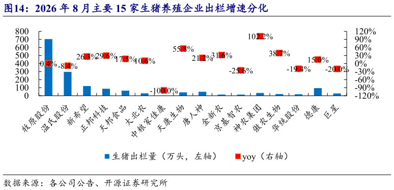 想关注一下2026 年 8 月主要 15 家生猪养殖企业出栏增速分化