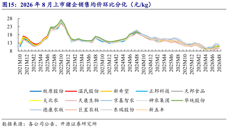 谁知道2026 年 8 月上市猪企销售均价环比分化（元kg）