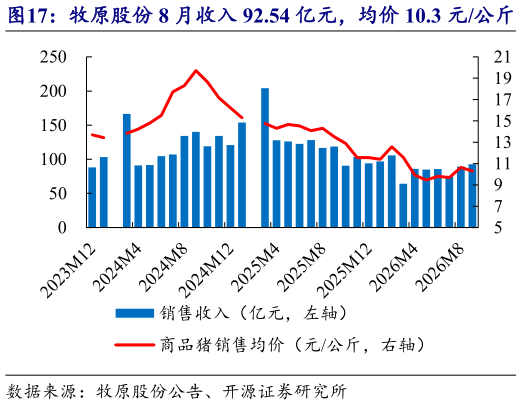 怎样理解牧原股份 8 月收入 92.54 亿元，均价 10.3 元公斤