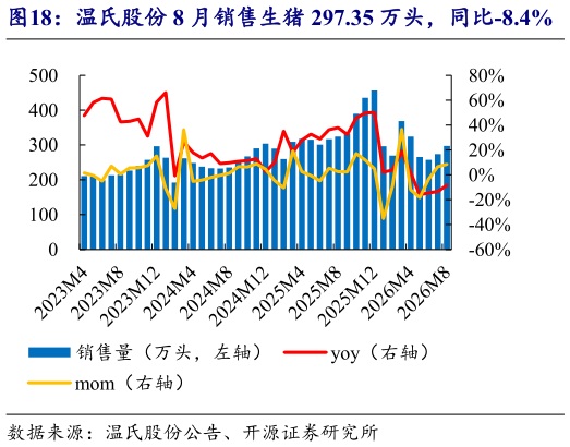 如何看待温氏股份 8 月销售生猪 297.35 万头，同比-8.4%    温氏股份 8 月收入 40.16 亿元，均价 10.86 元公斤