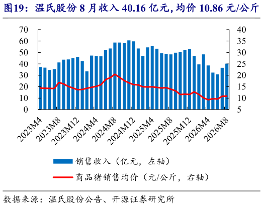 一起讨论下温氏股份 8 月收入 40.16 亿元，均价 10.86 元公斤