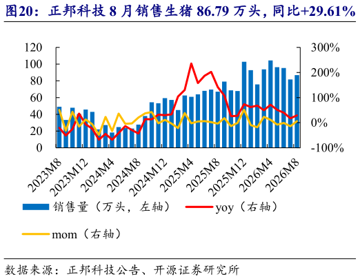 我想了解一下正邦科技 8 月销售生猪 86.79 万头，同比29.61%   正邦科技 8 月收入 5.94 亿元，均价 11.14 元公斤