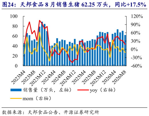 如何解释天邦食品 8 月销售生猪 62.25 万头，同比17.5%   天邦食品 8 月收入 4.93 亿元，均价 10.14 元公斤