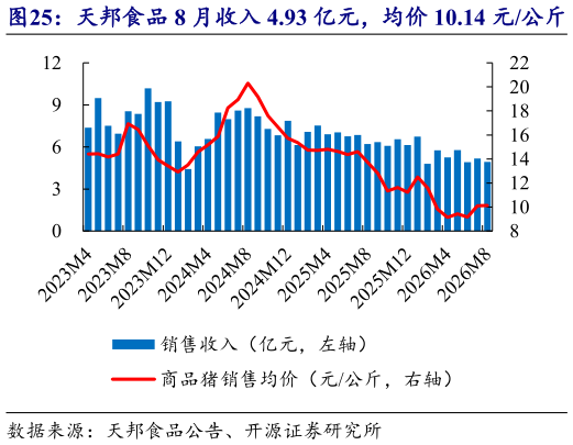 谁能回答天邦食品 8 月收入 4.93 亿元，均价 10.14 元公斤
