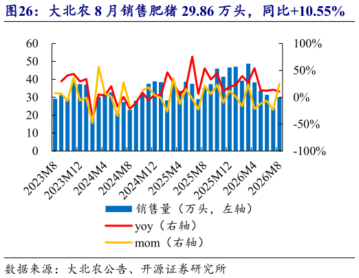 咨询下各位大北农 8 月销售肥猪 29.86 万头，同比10.55%    大北农 8 月收入 4.01 亿元，均价 10.95 元公斤