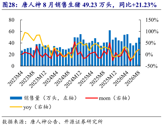 如何了解唐人神 8 月销售生猪 49.23 万头，同比21.23%    唐人神 8 月收入 4.10 亿元，同比-39.9%