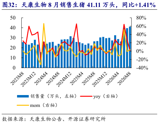 想关注一下天康生物 8 月销售生猪 41.11 万头，同比1.41%   天康生物 8 月收入 4.17 亿元，同比-25.7%