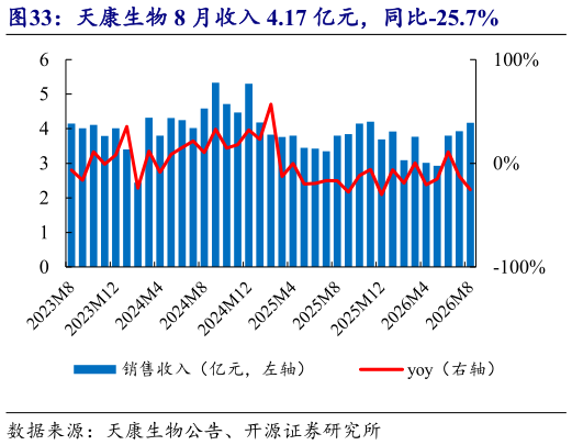 咨询大家天康生物 8 月收入 4.17 亿元，同比-25.7%