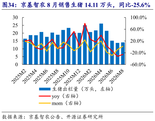 如何看待京基智农 8 月销售生猪 14.11 万头，同比-25.6%    京基智农 8 月收入 2.06 亿元，均价 11.50 元公斤