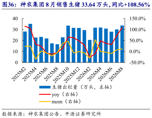 你知道神农集团 8 月销售生猪 33.64 万头，同比108.56%   神农集团 8 月收入 4.68 亿元，均价 10.62 元公斤