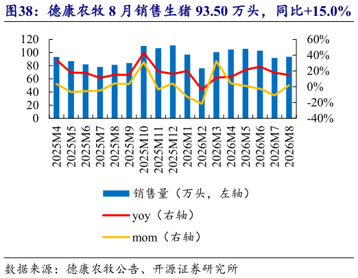 你知道德康农牧 8 月销售生猪 93.50 万头，同比15.0%   德康农牧 8 月收入 13.25 亿元，同比-7.5%