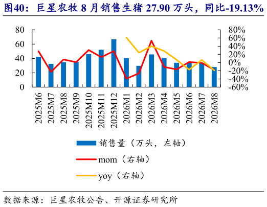 咨询下各位巨星农牧 8 月销售生猪 27.90 万头，同比-19.13%   巨星农牧 8 月收入 4.02 亿元，同比-30.9%