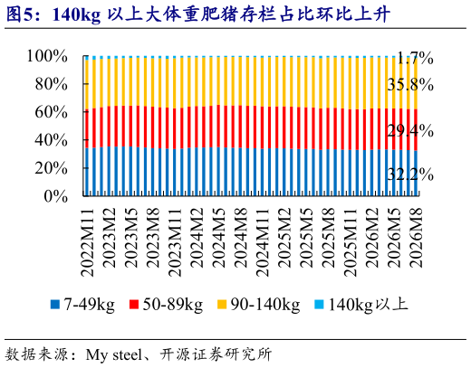 想问下各位网友140kg 以上大体重肥猪存栏占比环比上升