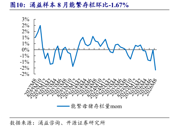 如何才能涌益样本 8 月能繁存栏环比-1.67%