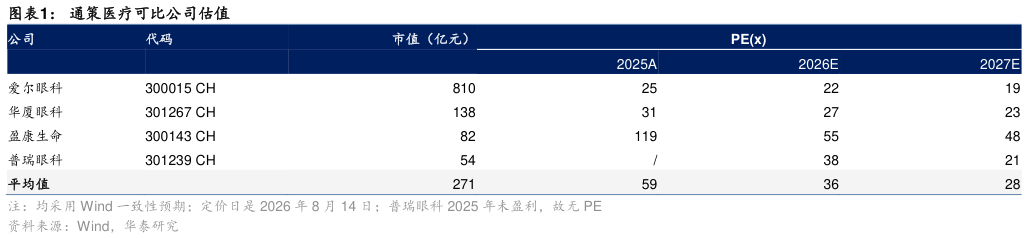 咨询下各位通策医疗可比公司估值