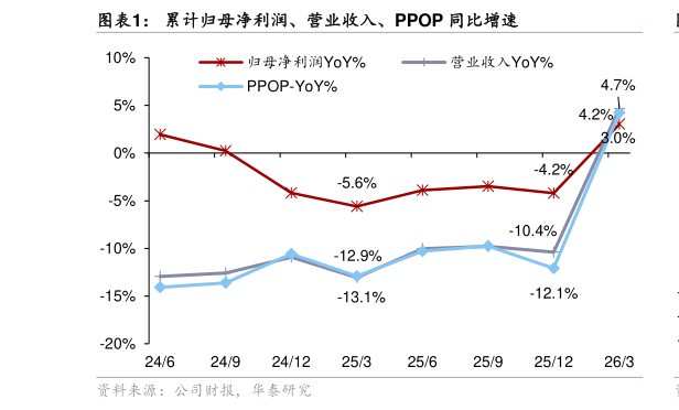 一起讨论下累计归母净利润、营业收入、PPOP 同比增速