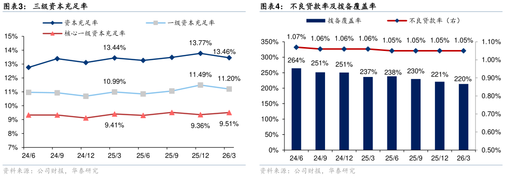 如何才能不良贷款率及拨备覆盖率