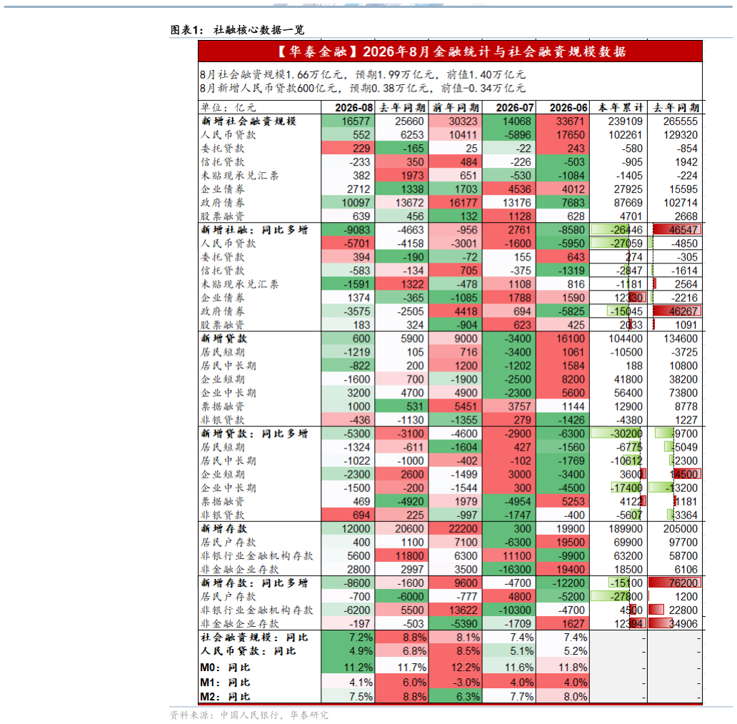 谁能回答社融核心数据一览