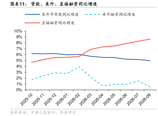 想关注一下贷款、表外、直接融资同比增速