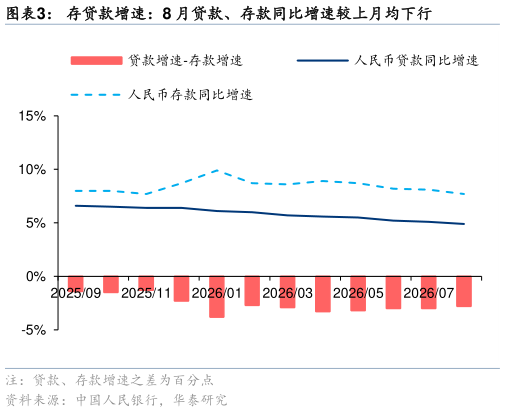 请问一下存贷款增速：8 月贷款、存款同比增速较上月均下行