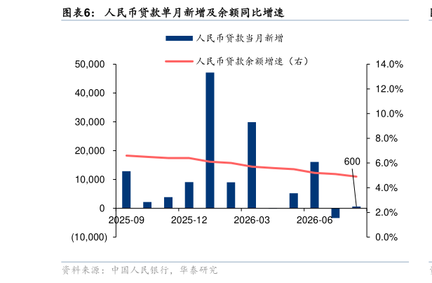 想关注一下人民币贷款单月新增及余额同比增速