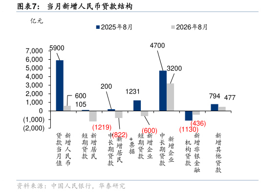 谁知道当月新增人民币贷款结构