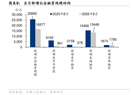 咨询大家当月新增社会融资规模结构