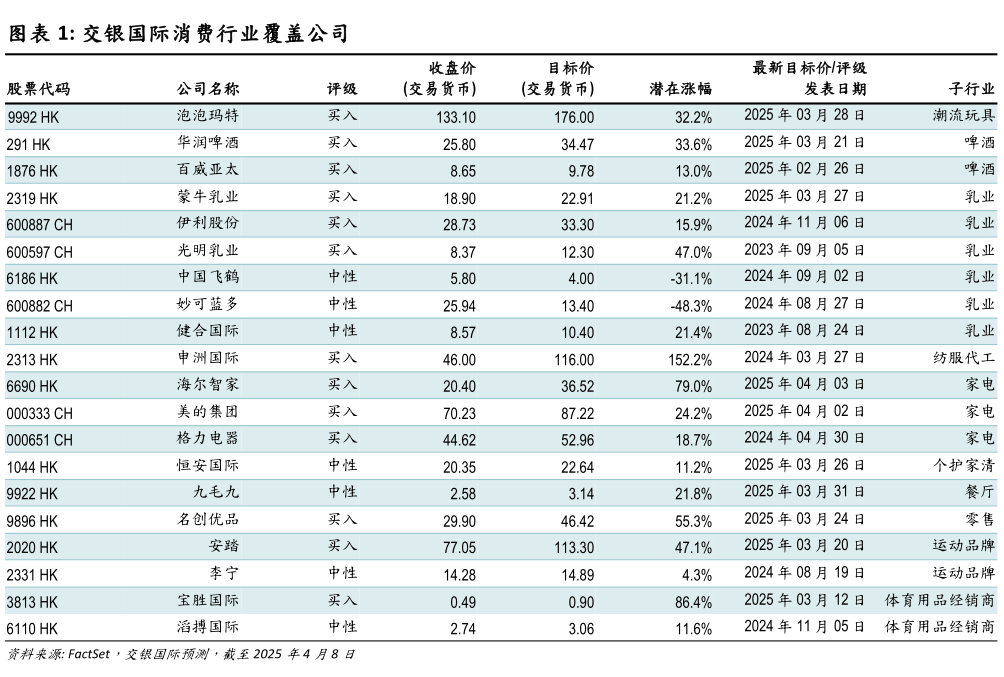 请问一下交银国际消费行业覆盖公司