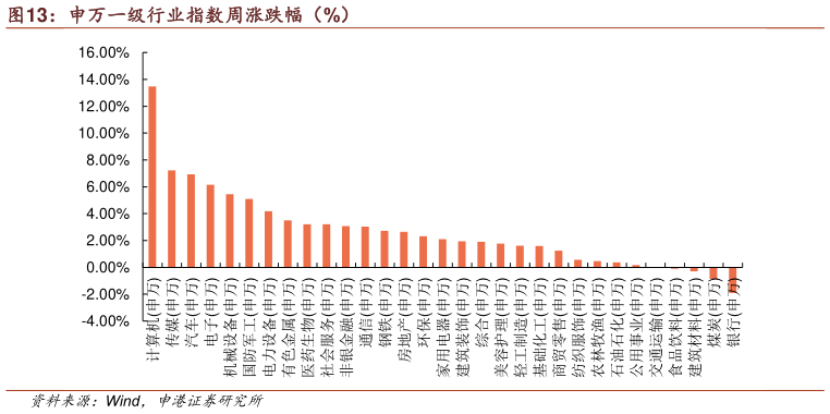 咨询下各位申万一级行业指数周涨跌幅（%）?