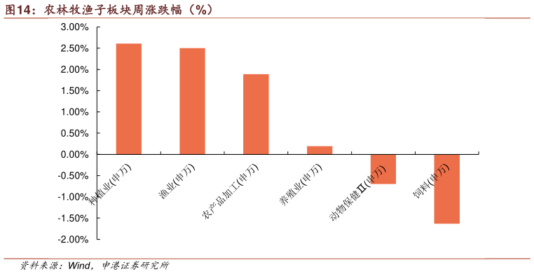 一起讨论下农林牧渔子板块周涨跌幅（%）?