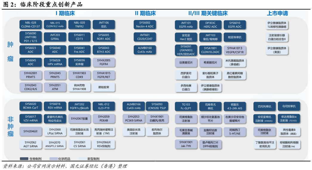想关注一下临床阶段重点创新产品?