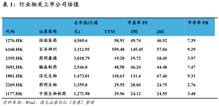 谁能回答行业相关上市公司估值?