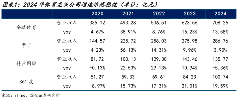 如何看待2024年体育龙头公司增速依然稳健（单位：亿元）