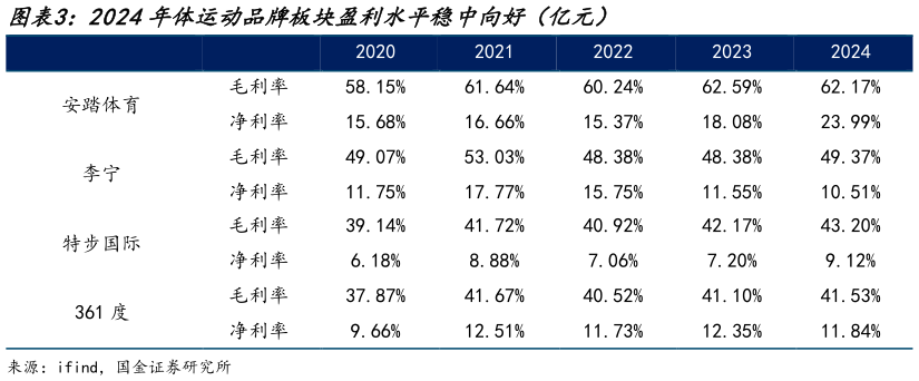 你知道2024年体运动品牌板块盈利水平稳中向好（亿元）