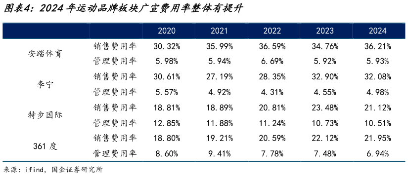 请问一下2024年运动品牌板块广宣费用率整体有提升
