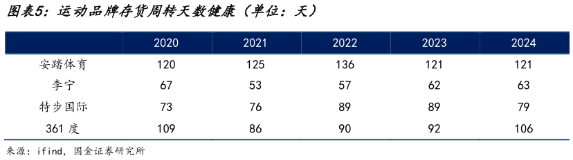 如何看待运动品牌存货周转天数健康（单位：天）