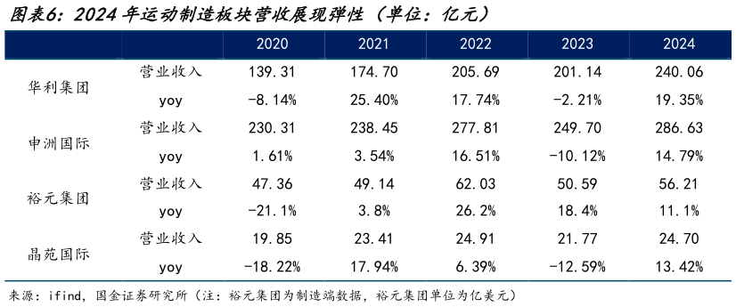 一起讨论下2024年运动制造板块营收展现弹性（单位：亿元）