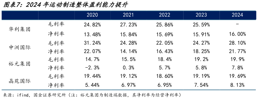 咨询下各位2024年运动制造整体盈利能力提升