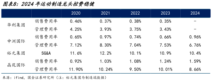 想关注一下2024年运动制造龙头控费稳健