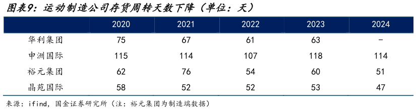 想问下各位网友运动制造公司存货周转天数下降（单位：天）